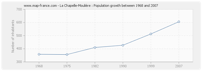 Population La Chapelle-Moulière